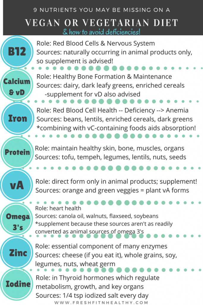 Vegetarian and Vegan Diets